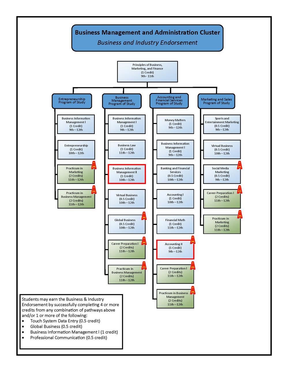 Business Courses Flowchart Business Courses Flowchart
